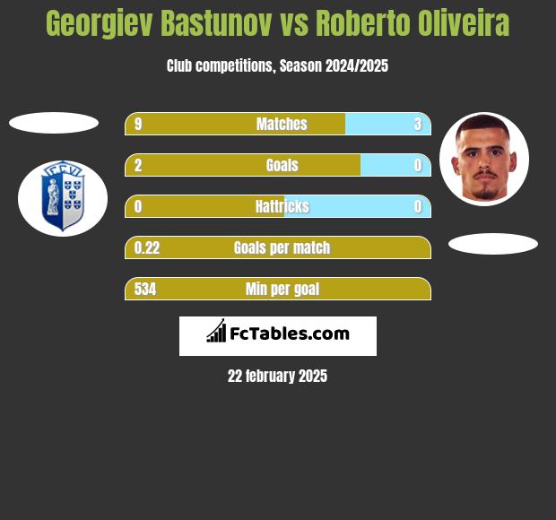 Georgiev Bastunov vs Roberto Oliveira h2h player stats