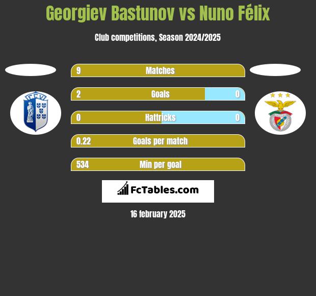 Georgiev Bastunov vs Nuno Félix h2h player stats