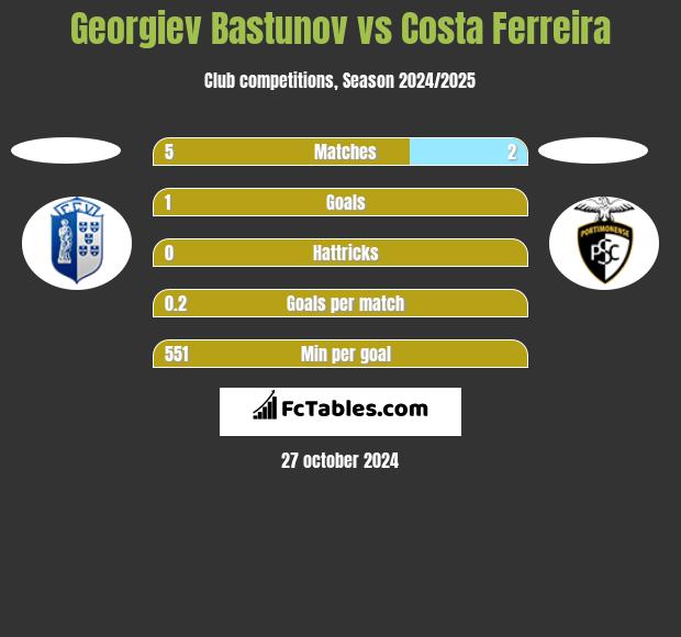 Georgiev Bastunov vs Costa Ferreira h2h player stats