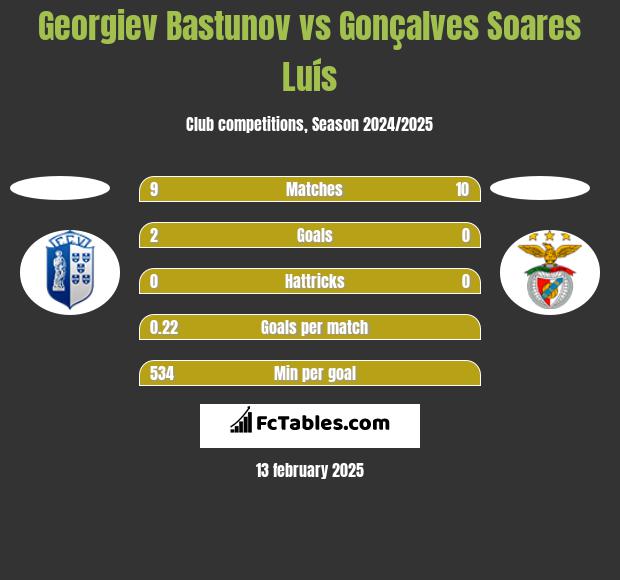 Georgiev Bastunov vs Gonçalves Soares Luís h2h player stats