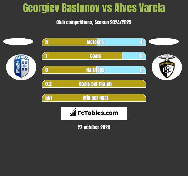 Georgiev Bastunov vs Alves Varela h2h player stats