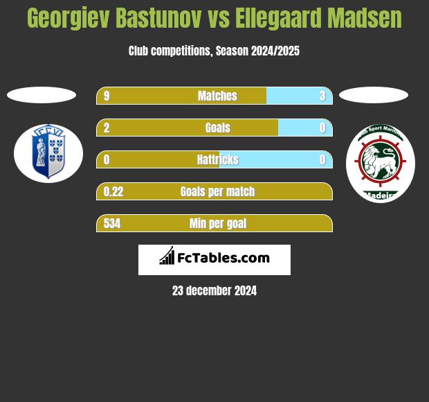 Georgiev Bastunov vs Ellegaard Madsen h2h player stats