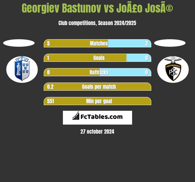 Georgiev Bastunov vs JoÃ£o JosÃ© h2h player stats