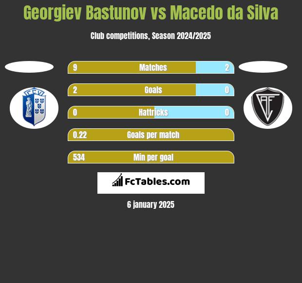 Georgiev Bastunov vs Macedo da Silva h2h player stats