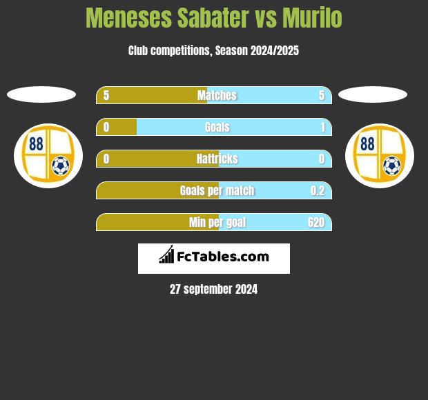 Meneses Sabater vs Murilo h2h player stats