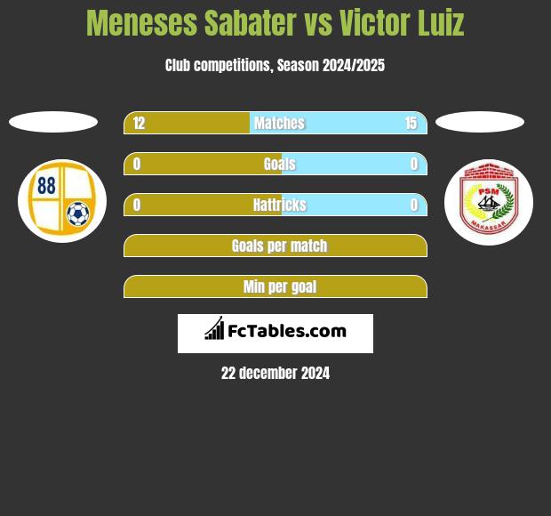 Meneses Sabater vs Victor Luiz h2h player stats