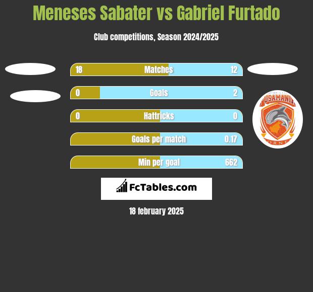 Meneses Sabater vs Gabriel Furtado h2h player stats