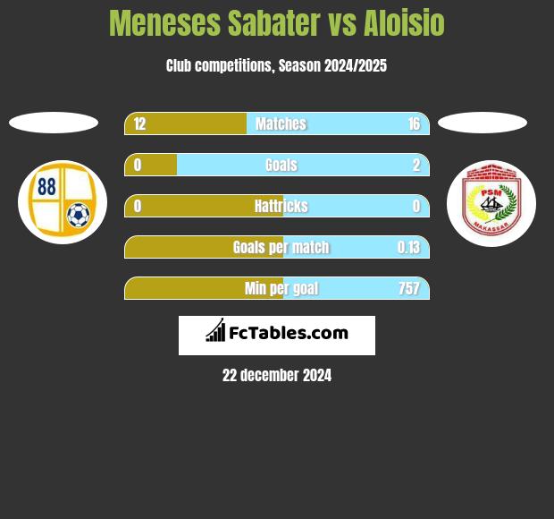 Meneses Sabater vs Aloisio h2h player stats