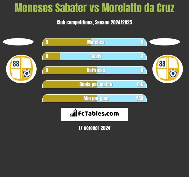 Meneses Sabater vs Morelatto da Cruz h2h player stats