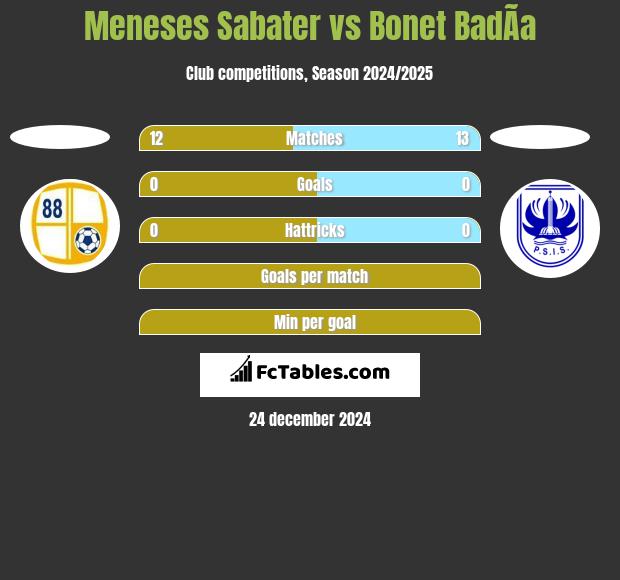 Meneses Sabater vs Bonet BadÃ­a h2h player stats