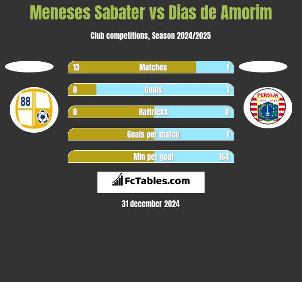 Meneses Sabater vs Dias de Amorim h2h player stats