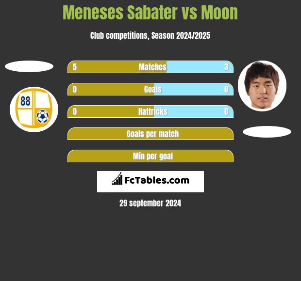 Meneses Sabater vs Moon h2h player stats