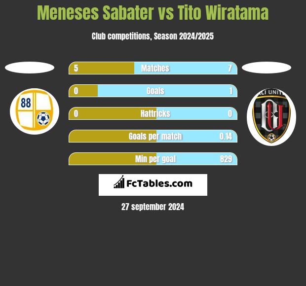 Meneses Sabater vs Tito Wiratama h2h player stats