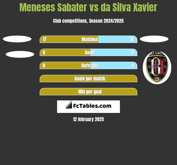 Meneses Sabater vs da Silva Xavier h2h player stats