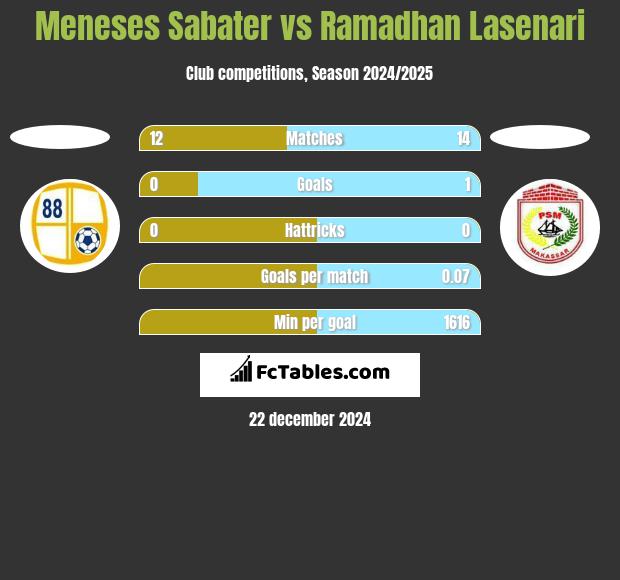 Meneses Sabater vs Ramadhan Lasenari h2h player stats