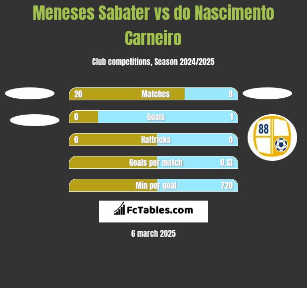 Meneses Sabater vs do Nascimento Carneiro h2h player stats