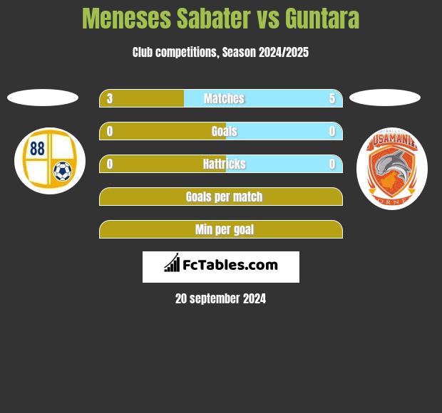 Meneses Sabater vs Guntara h2h player stats