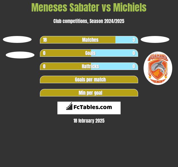 Meneses Sabater vs Michiels h2h player stats