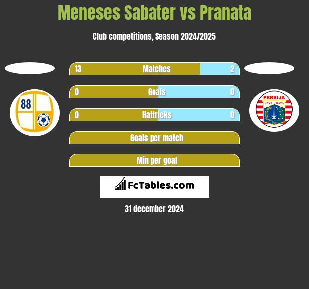 Meneses Sabater vs Pranata h2h player stats