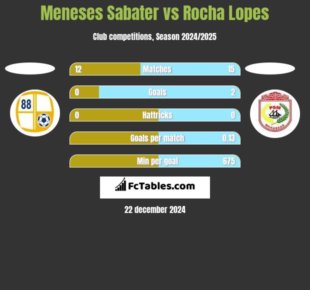 Meneses Sabater vs Rocha Lopes h2h player stats