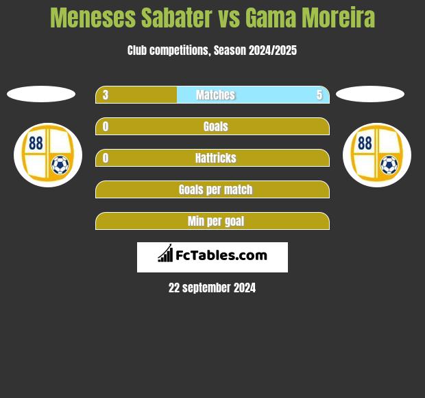 Meneses Sabater vs Gama Moreira h2h player stats