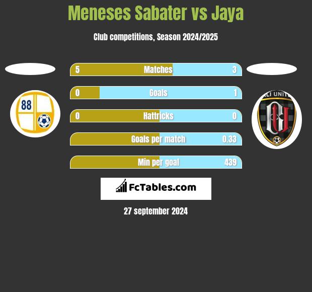 Meneses Sabater vs Jaya h2h player stats