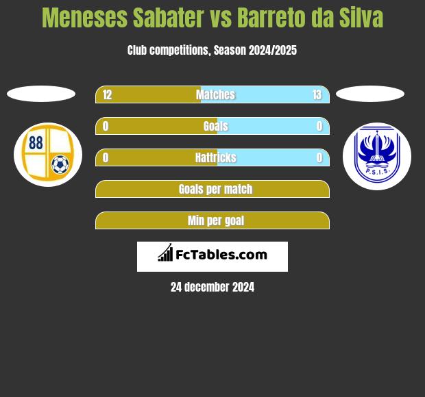 Meneses Sabater vs Barreto da Silva h2h player stats