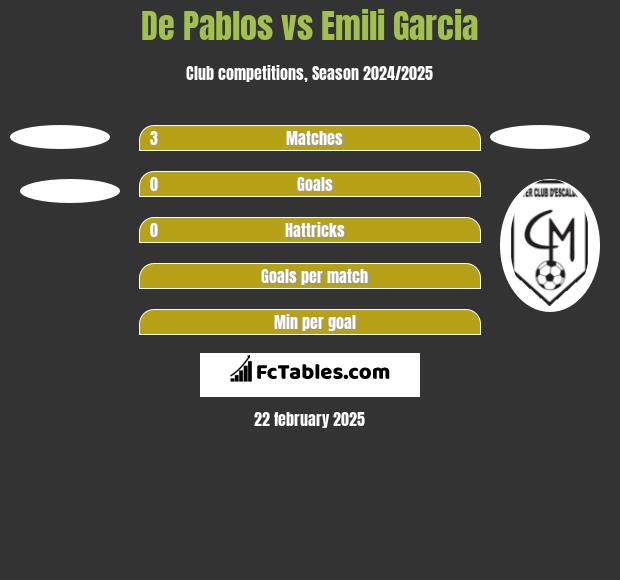 De Pablos vs Emili Garcia h2h player stats