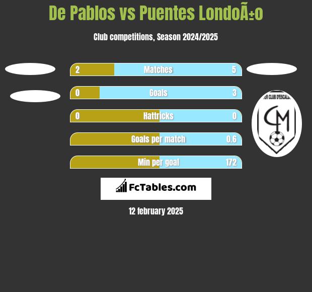 De Pablos vs Puentes LondoÃ±o h2h player stats