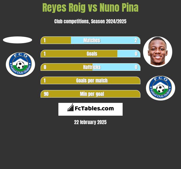 Reyes Roig vs Nuno Pina h2h player stats