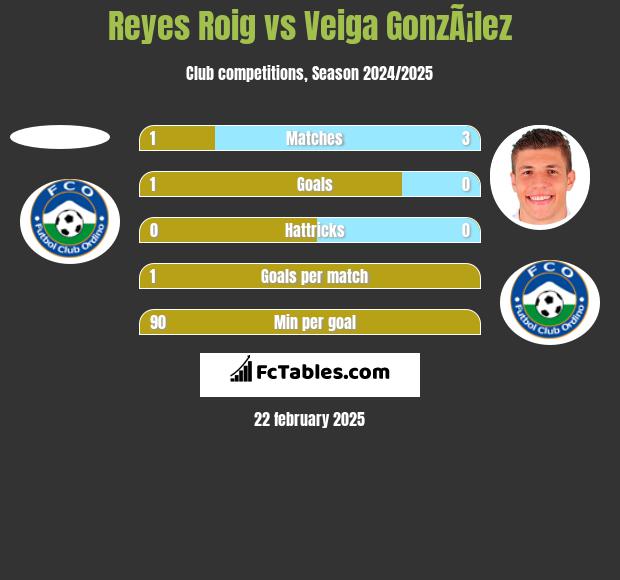 Reyes Roig vs Veiga GonzÃ¡lez h2h player stats