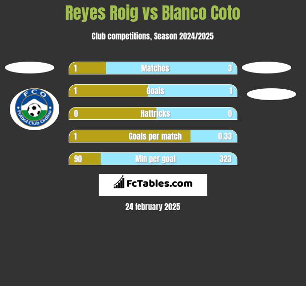 Reyes Roig vs Blanco Coto h2h player stats