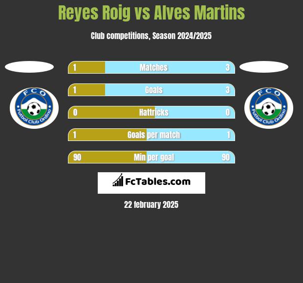 Reyes Roig vs Alves Martins h2h player stats