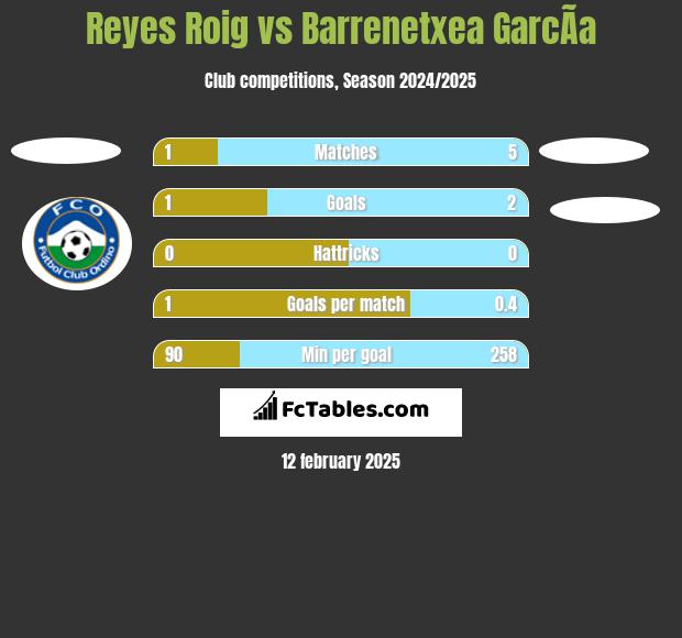 Reyes Roig vs Barrenetxea GarcÃ­a h2h player stats