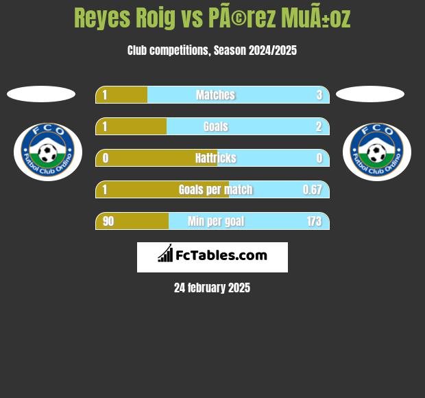 Reyes Roig vs PÃ©rez MuÃ±oz h2h player stats