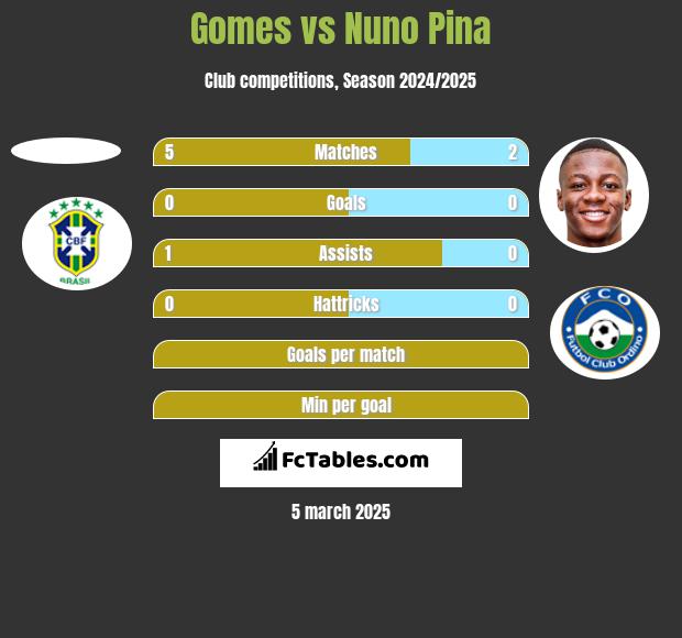 Gomes vs Nuno Pina h2h player stats