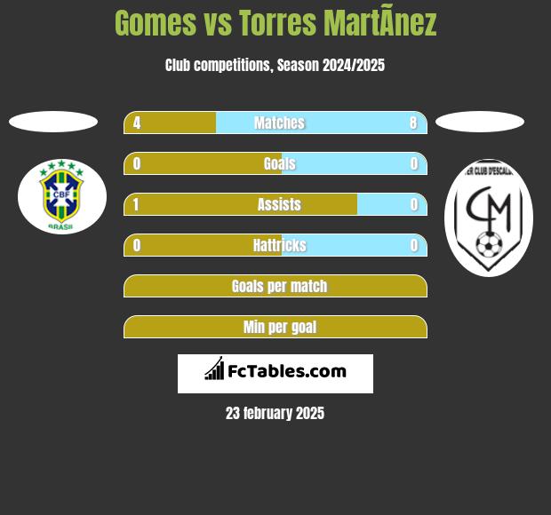 Gomes vs Torres MartÃ­nez h2h player stats