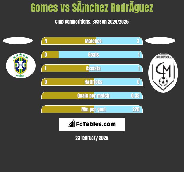 Gomes vs SÃ¡nchez RodrÃ­guez h2h player stats