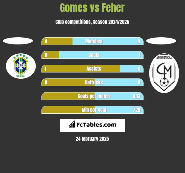 Gomes vs Feher h2h player stats