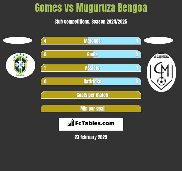 Gomes vs Muguruza Bengoa h2h player stats