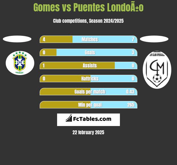 Gomes vs Puentes LondoÃ±o h2h player stats