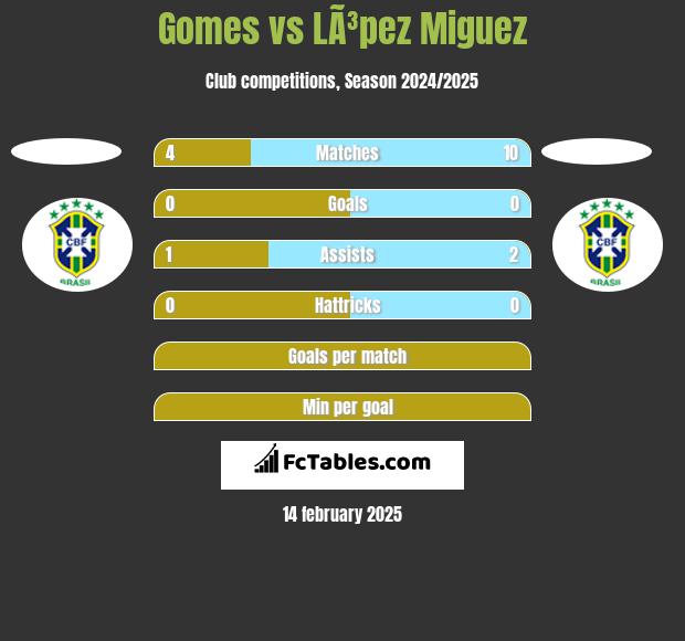 Gomes vs LÃ³pez Miguez h2h player stats