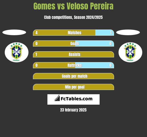 Gomes vs Veloso Pereira h2h player stats