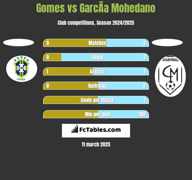 Gomes vs GarcÃ­a Mohedano h2h player stats