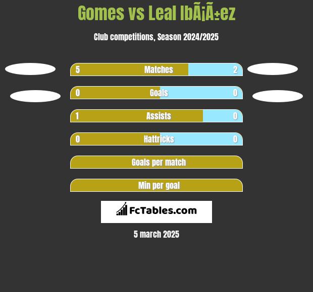 Gomes vs Leal IbÃ¡Ã±ez h2h player stats