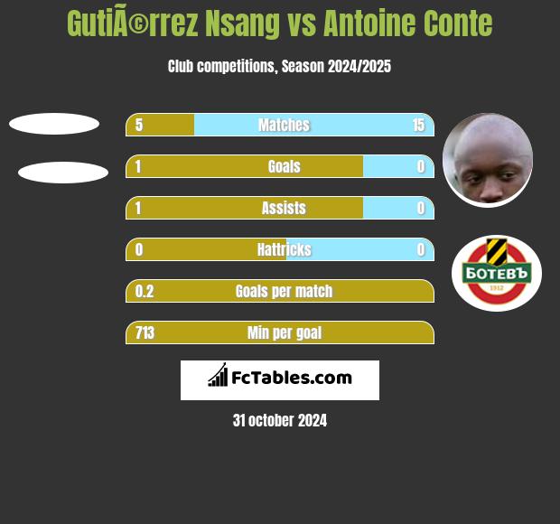 GutiÃ©rrez Nsang vs Antoine Conte h2h player stats