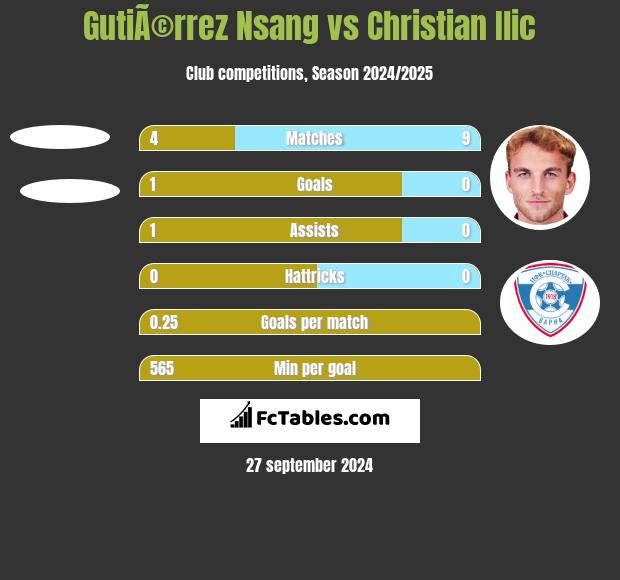 GutiÃ©rrez Nsang vs Christian Ilic h2h player stats