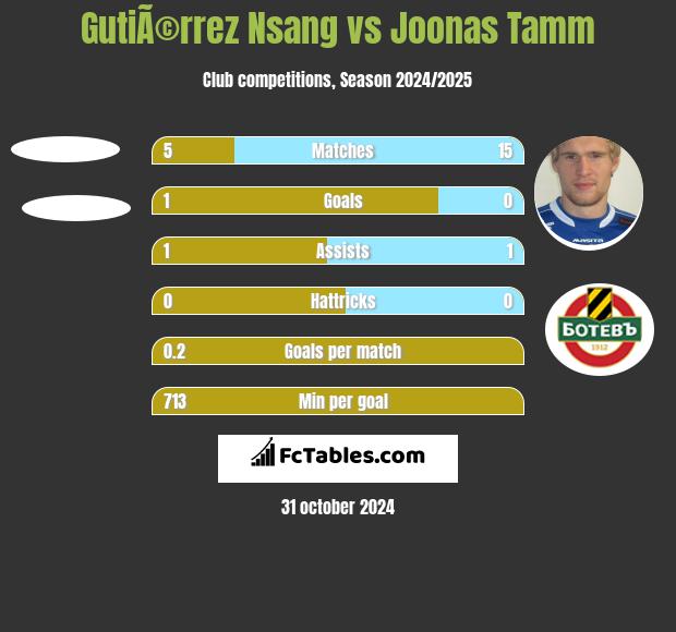 GutiÃ©rrez Nsang vs Joonas Tamm h2h player stats