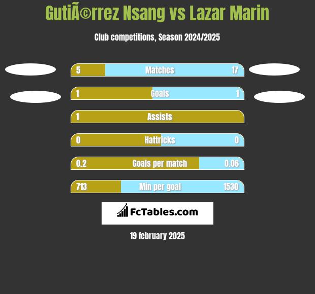 GutiÃ©rrez Nsang vs Lazar Marin h2h player stats