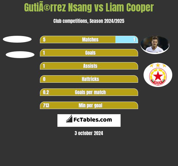 GutiÃ©rrez Nsang vs Liam Cooper h2h player stats